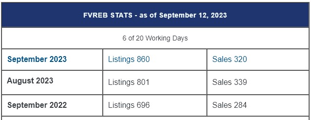 September Starting Off Well Due To Interest Rate Hold - Maximum Rent Increase Raisedto 3.5% in BC for 2024