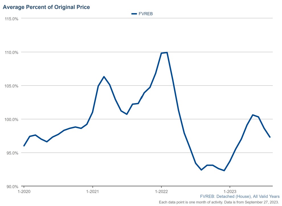 What Percentage Of The List Price Can You Expect Right Now?